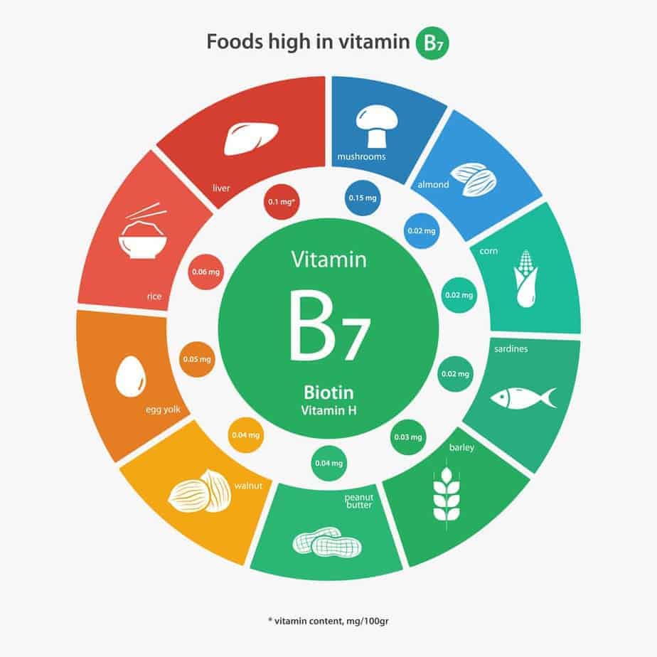 Foods high in vitamin B7