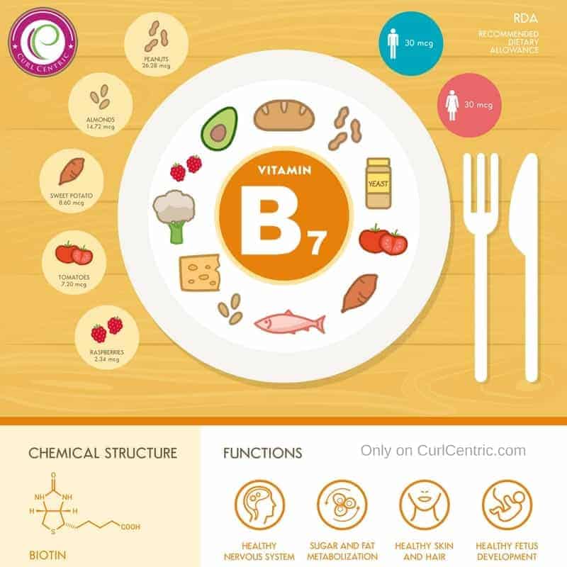 Biotin Vitamin b7