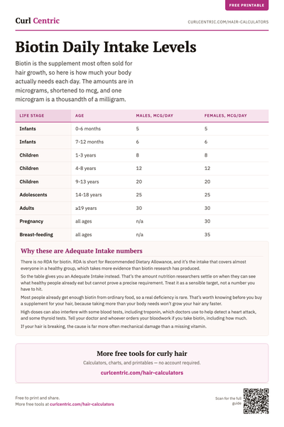 Biotin Daily Intake Levels, a one-page printable table of daily biotin amounts for every age, pregnancy, and breastfeeding