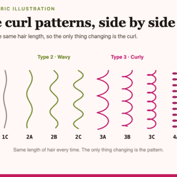 Twelve curl patterns drawn side by side and labelled 1A through 4C, each strand the same length so only the curl changes