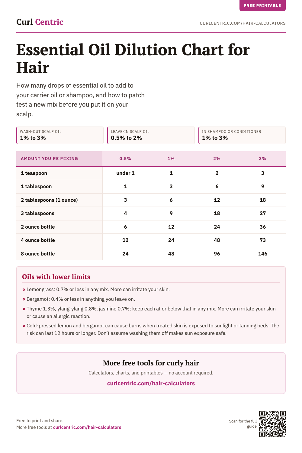 The Essential Oil Dilution Chart for Hair, a one-page printable with a table of drop counts for seven amounts at four strengths, and the oils with lower limits